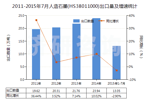 2011-2015年7月人造石墨(HS38011000)出口量及增速統(tǒng)計(jì)